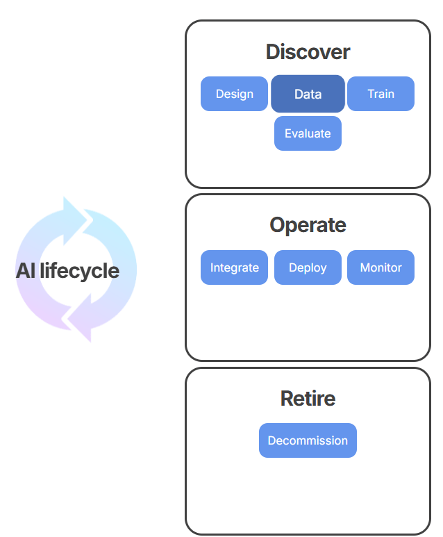 DTC Australia AI LIfecycle model
https://www.digital.gov.au/policy/ai/AI-technical-standard/technical-standard-governments-use-artificial-intelligence-ai-system-lifecycle